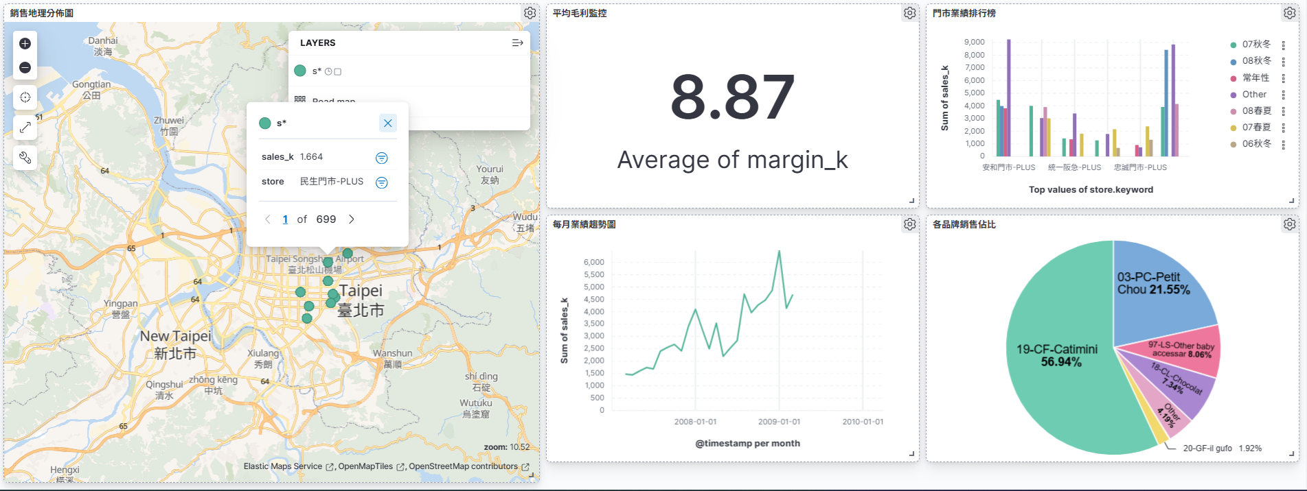 ELK Kibana 銷售資料儀表板 — 包含地圖、KPI、長條圖、折線圖、圓餅圖
